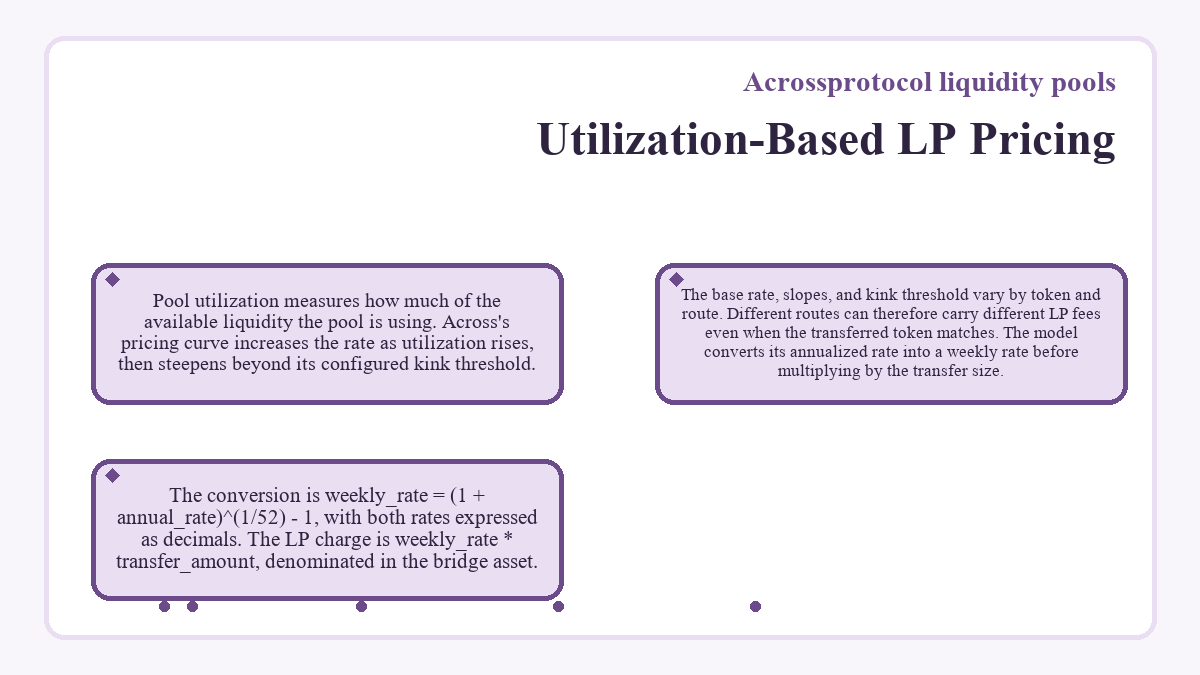 Acrossprotocol liquidity pools - Utilization-Based LP Pricing - illustration
