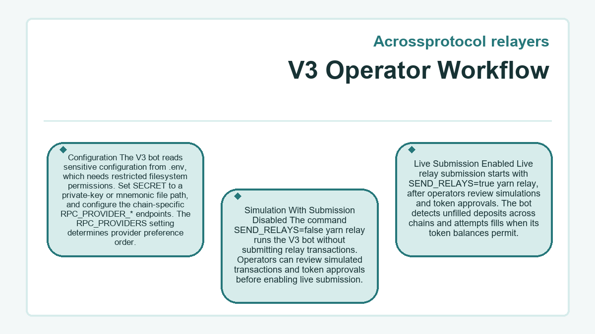 Illustration: Acrossprotocol relayers: V3 Operator Workflow